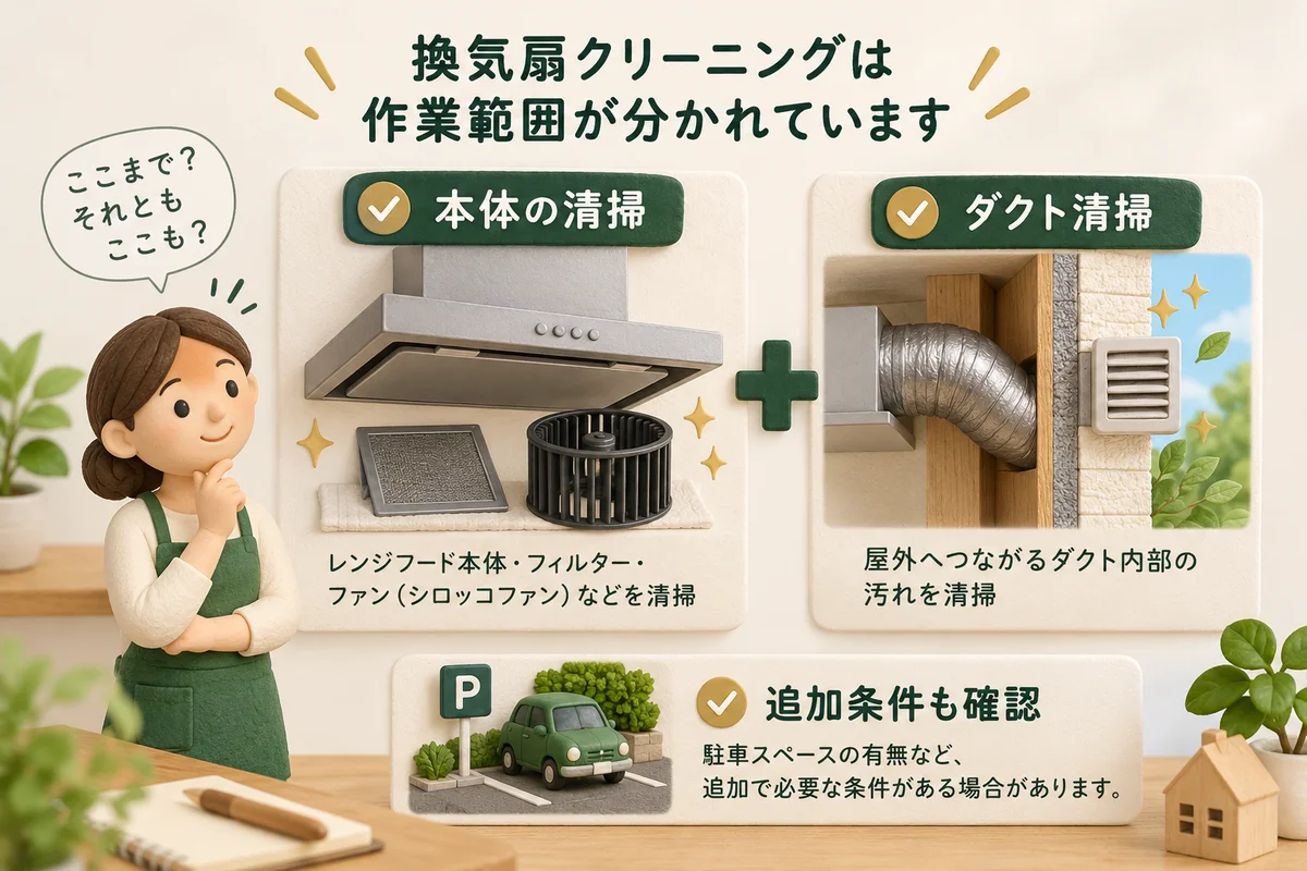 基本のレンジフード清掃と、任意のダクト清掃を分けて見積もる図