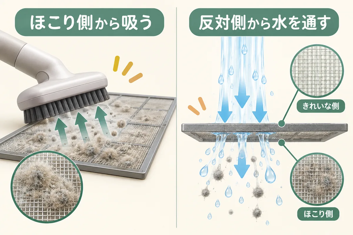 フィルターのほこりが付く側から吸い、反対側から水を通す二場面の図