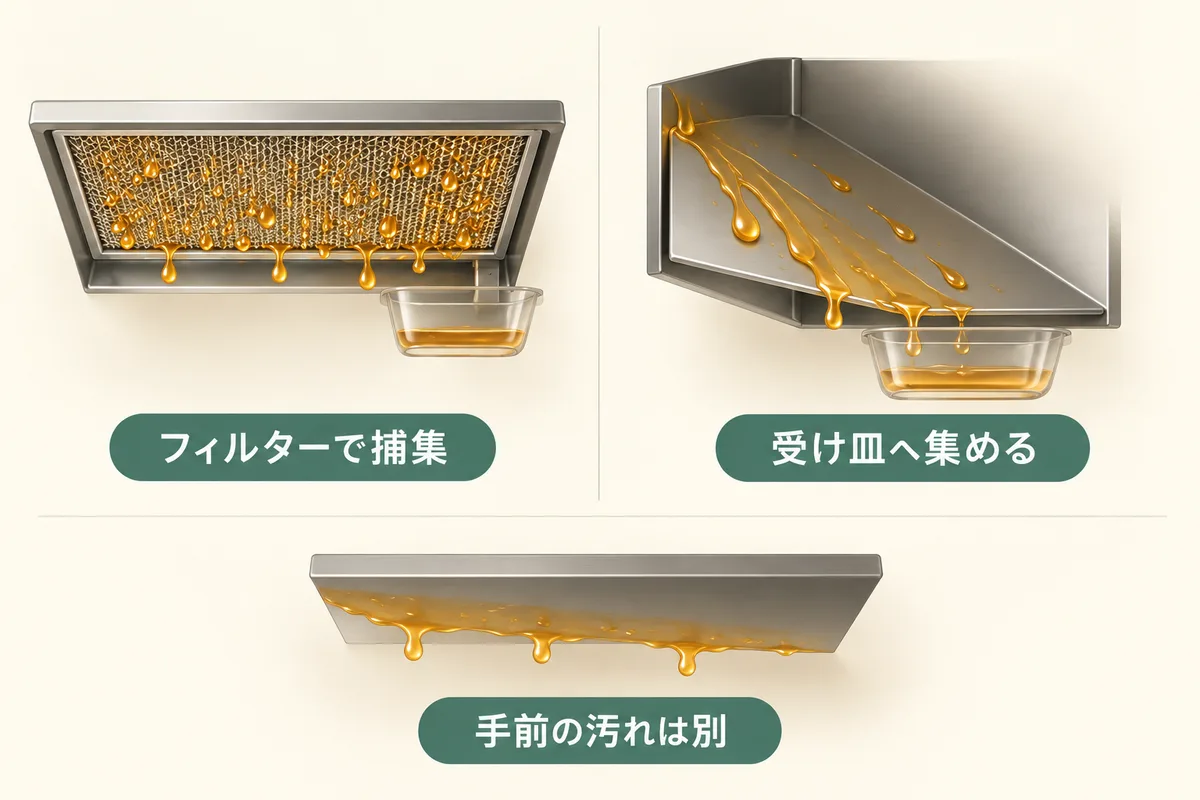 フィルターで受ける方式と受け皿へ集める方式の油の流れを比べた概念図