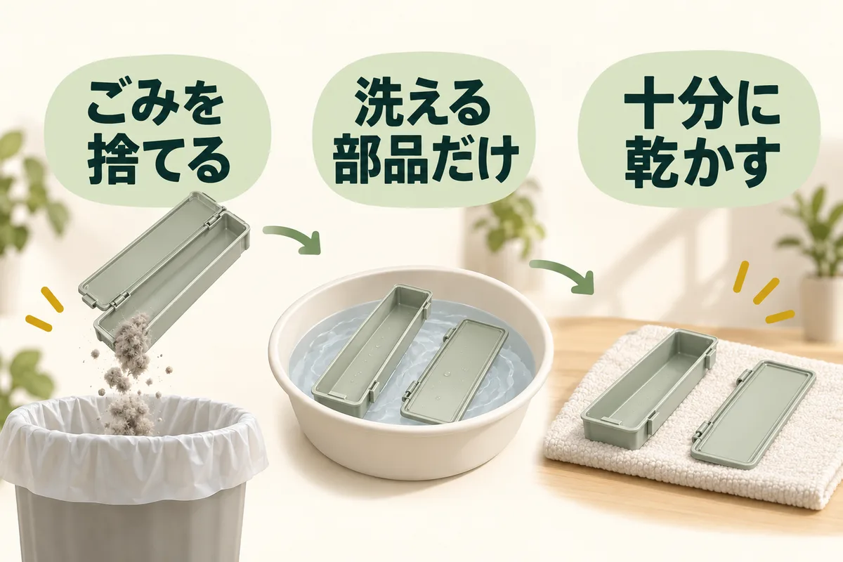 回収箱のほこりを捨て、水洗いできる部品だけを洗って十分に乾かす三段階の図