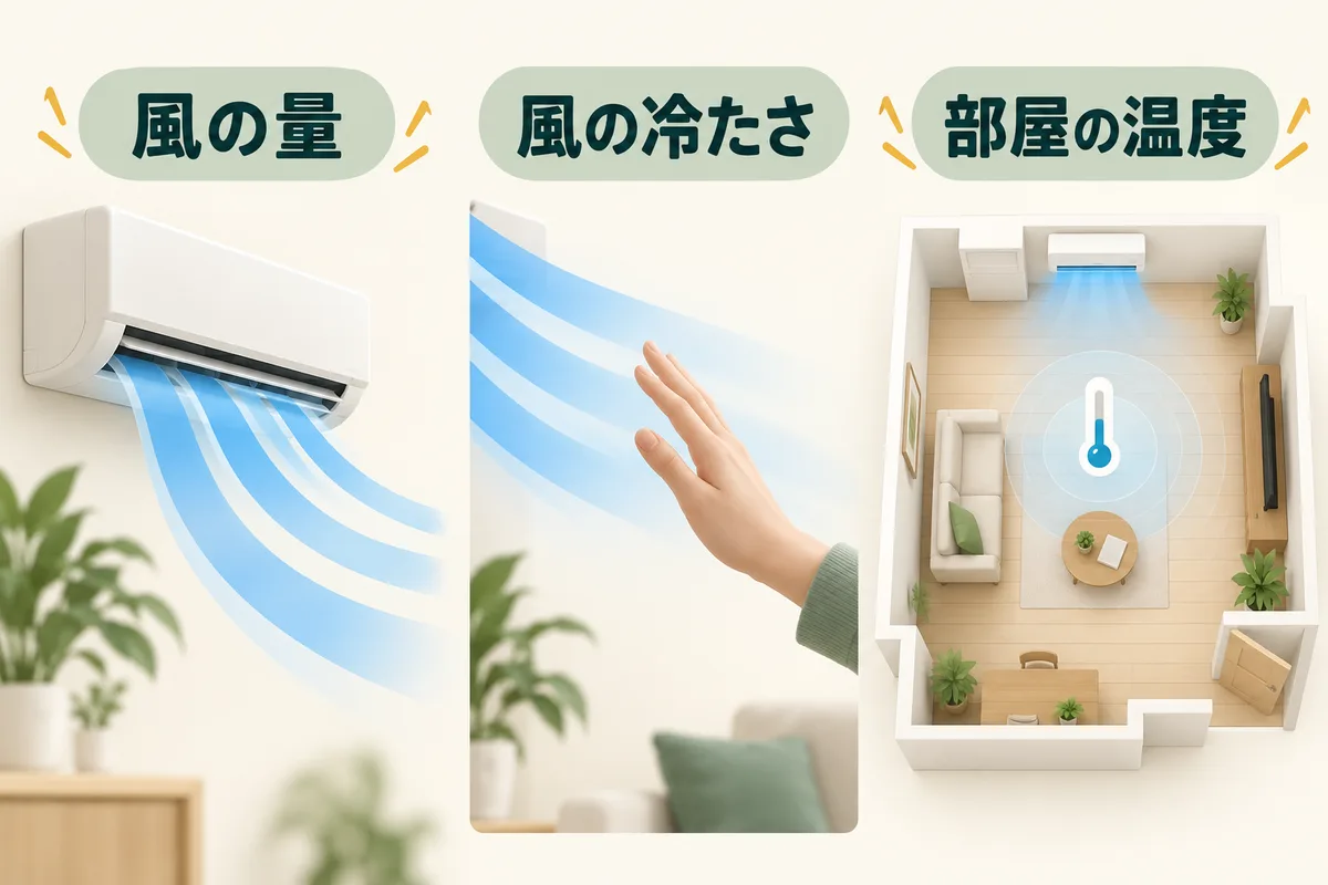 風の量、風の冷たさ、室温を三つの観察として分けた図