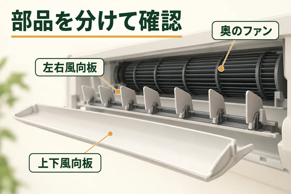上下風向板、左右風向板、奥のファンを別の部品として示す概念図