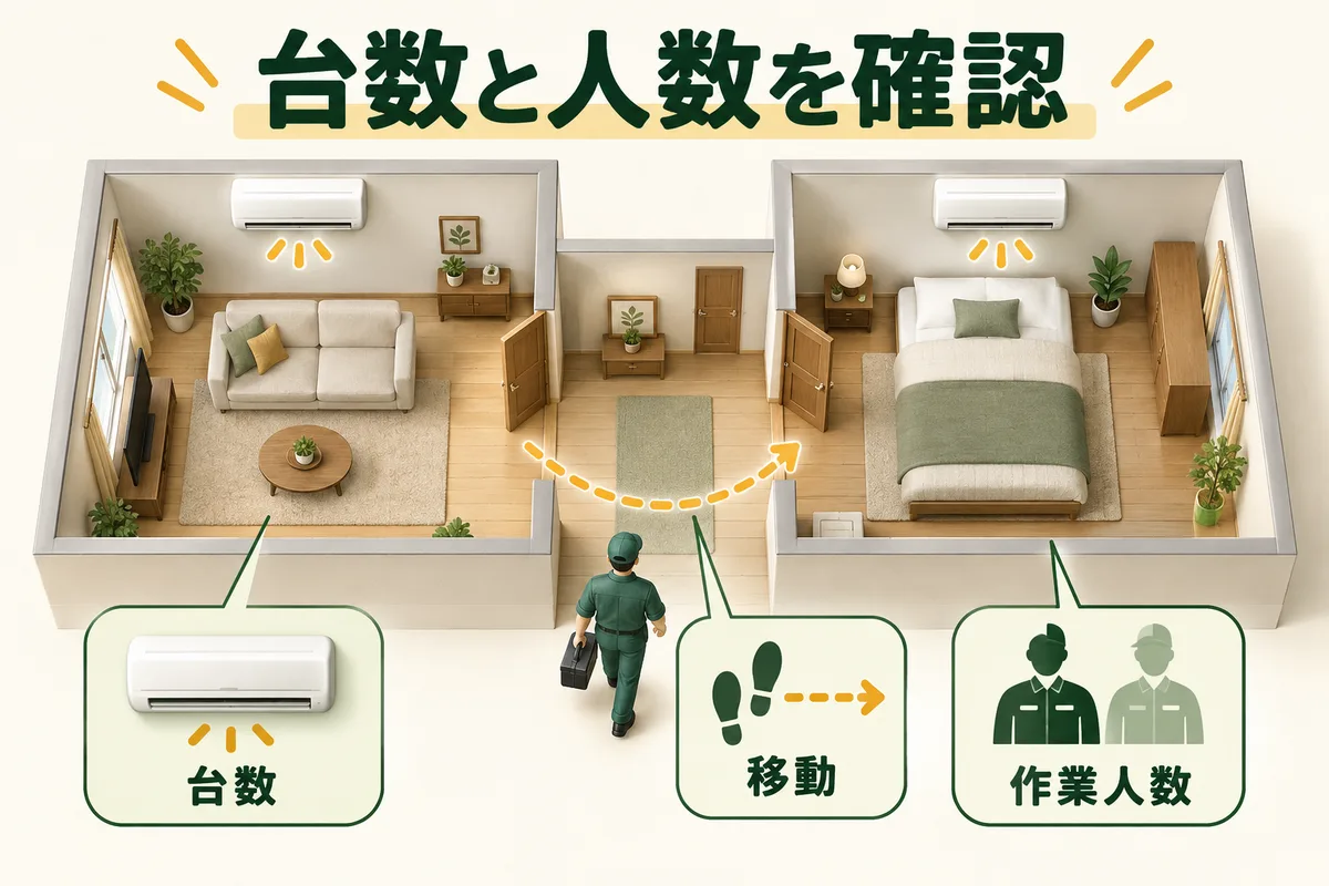 部屋を移動して複数台を掃除する場面と、台数・移動・作業人数の確認図