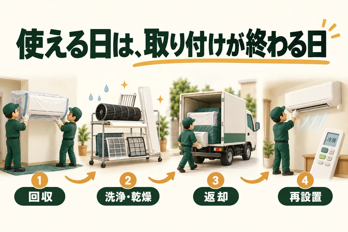 回収、洗浄乾燥、返却、再設置の四段階の日程図