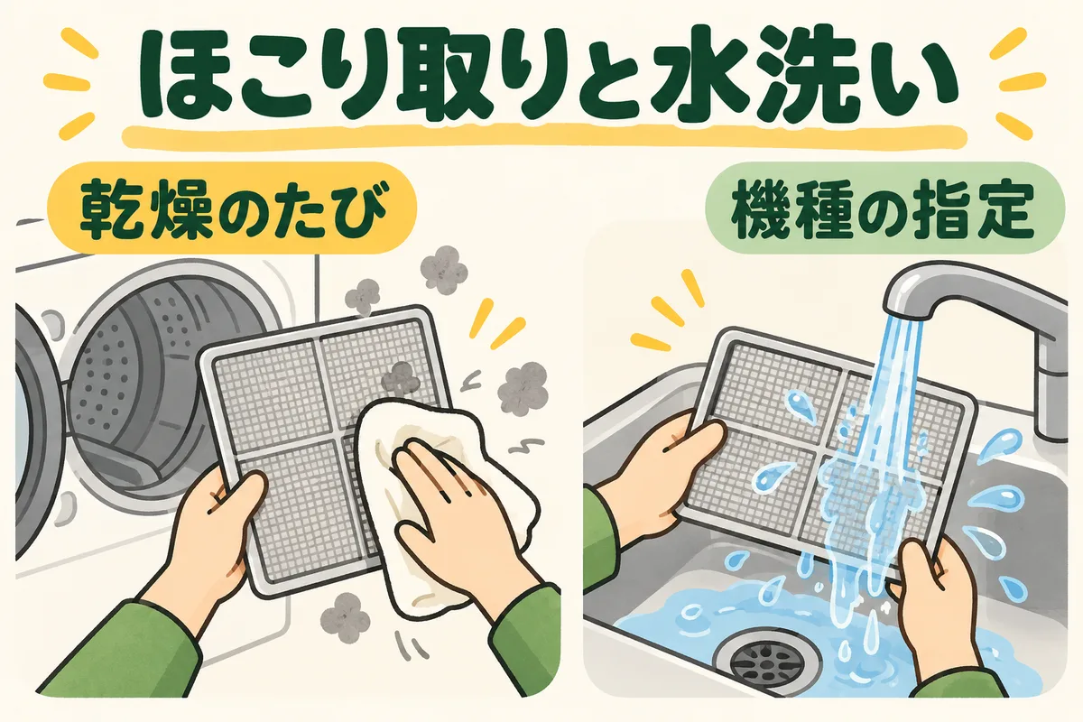 網のほこりを取る手入れと外したフィルターの水洗いを分けた図