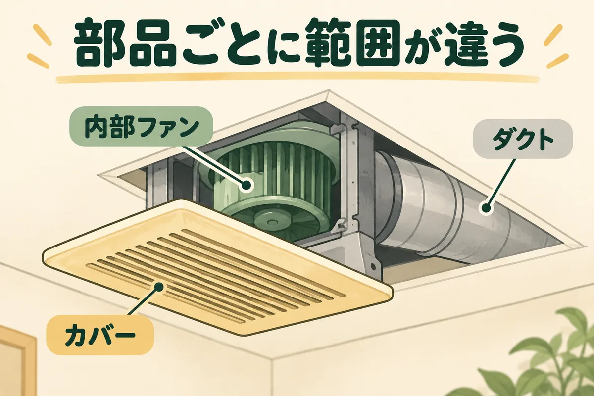 天井換気扇のカバー、内部ファン、ダクトの位置関係の概念図